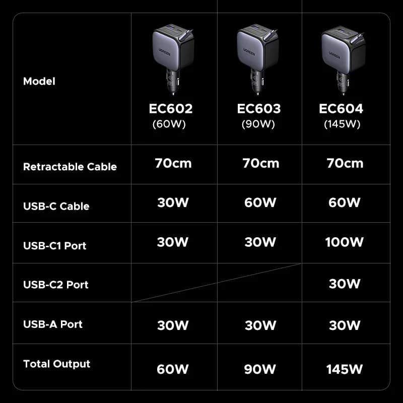 Autonabíječka USB-C 145W s vysouvacím kabelem